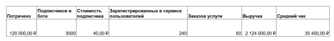 Итоговая статистика бота