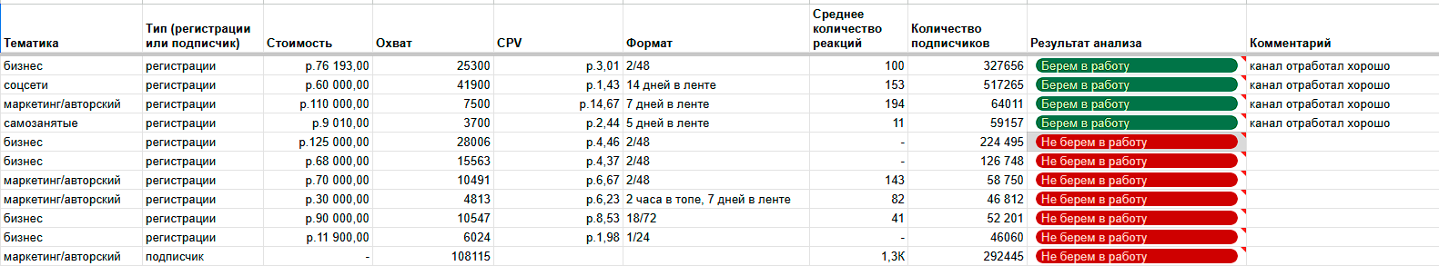 Анализ каналов для размещения