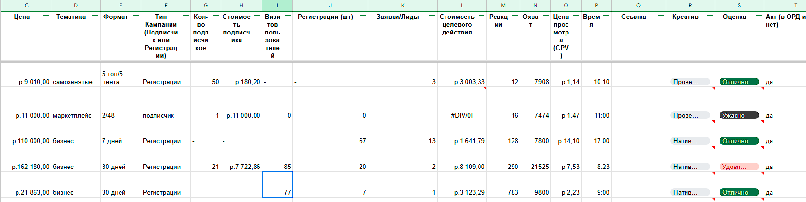 Анализ размещений